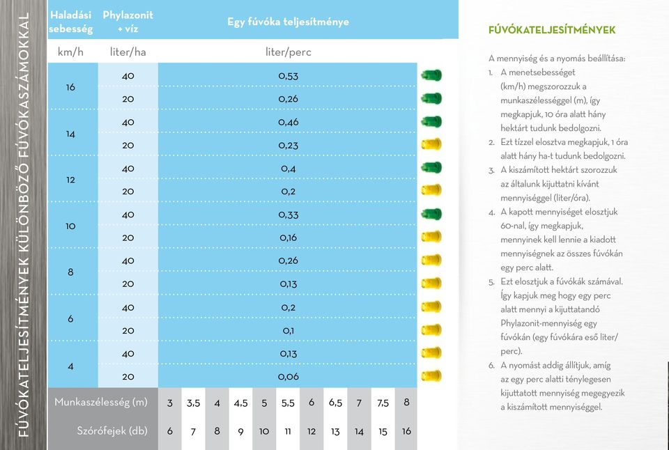 beállítása: 1. A menetsebességet (km/h) megszorozzuk a munkaszélességgel (m), így megkapjuk, 10 óra alatt hány hektárt tudunk bedolgozni. 2.