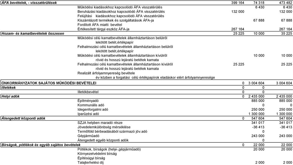 kamatbevételek összesen 25 225 10 000 35 225 Működési célú kamatbevételek államháztartáson belülről lekötött betét,értékpapír Felhalmozási célú kamatbevételek államháztartáson belülről lekötött