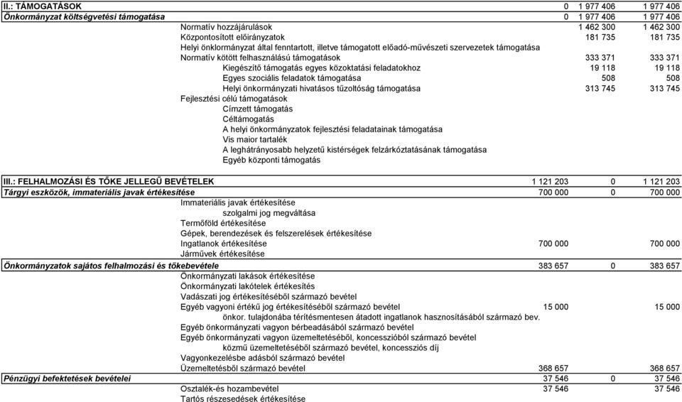 feladatokhoz 19 118 19 118 Egyes szociális feladatok támogatása 508 508 Helyi önkormányzati hivatásos tűzoltóság támogatása 313 745 313 745 Fejlesztési célú támogatások Címzett támogatás Céltámogatás