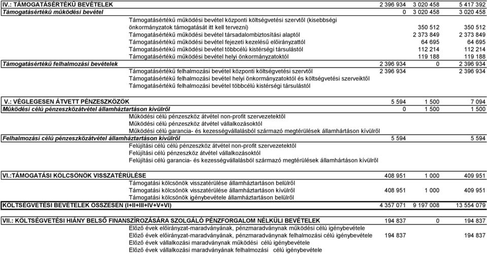 előirányzattól 64 695 64 695 Támogatásértékű működési bevétel többcélú kistérségi társulástól 112 214 112 214 Támogatásértékű működési bevétel helyi önkormányzatoktól 119 188 119 188 Támogatásértékű