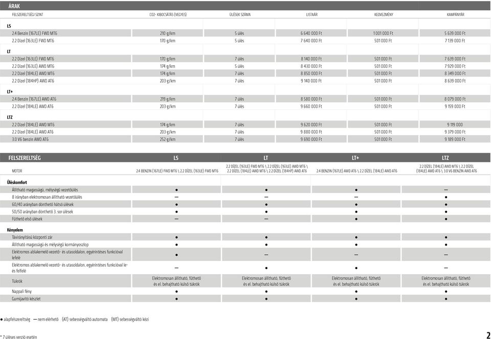 0 V6 benzin AWD AT6 5 ülés (167LE) FWD MT6 \ FWD MT6 Kényelem Távirányítású központi zár Állítható magasságú és mélységű kormányoszlop Elektromos ablakemelő vezető- és utasoldalon, egyérintéses