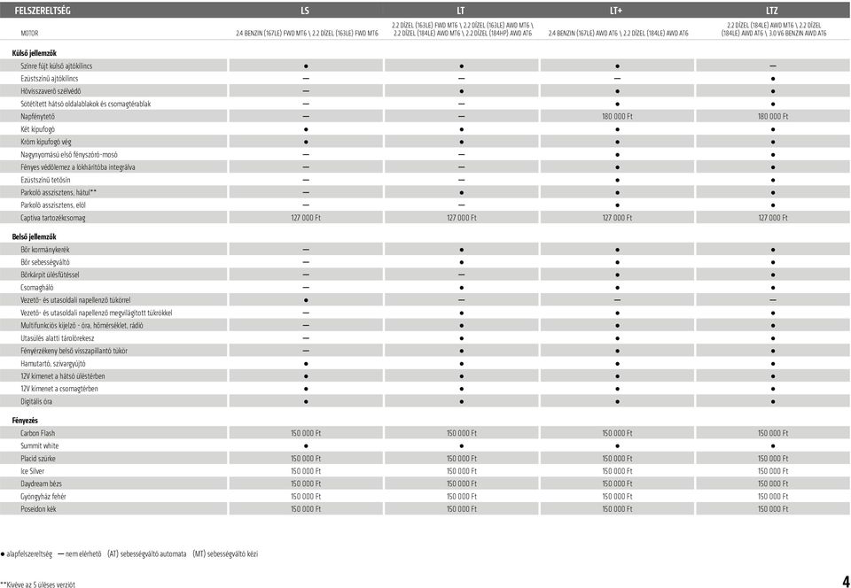 kipufogó vég Nagynyomású első fényszóró-mosó Fényes védőlemez a lökhárítóba integrálva Ezüstszínű tetősín Parkoló asszisztens, hátul** Parkoló asszisztens, elöl Captiva tartozékcsomag Belső jellemzők