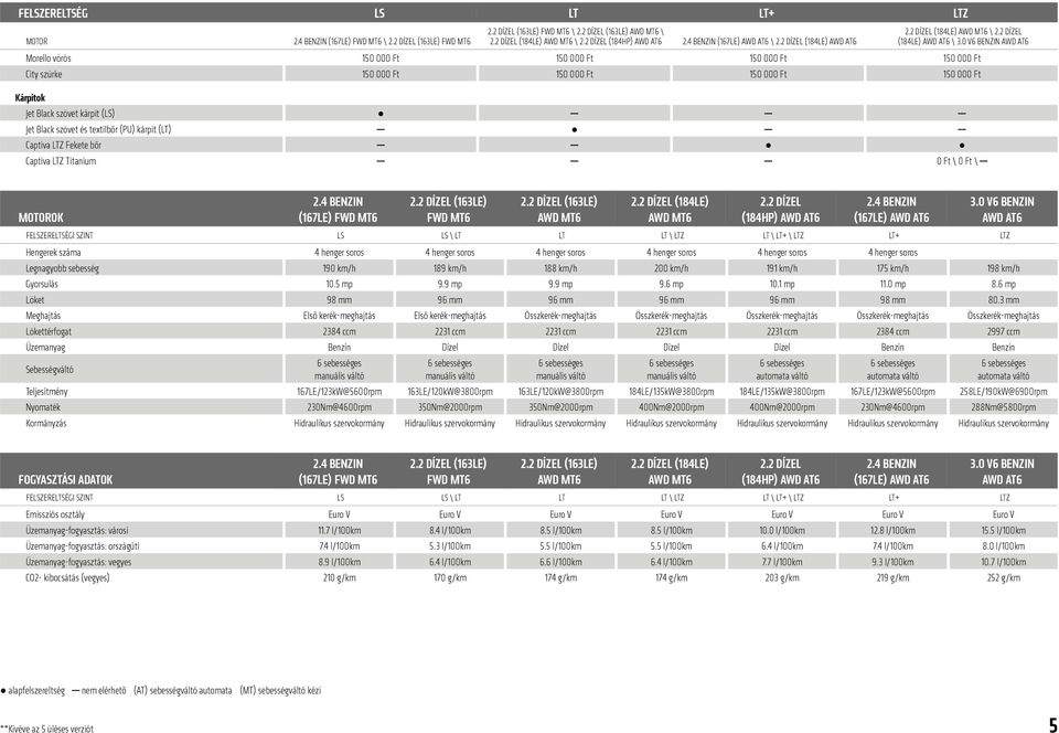 Captiva Fekete bőr Captiva Titanium MOTOROK (167LE) FWD MT6 FWD MT6 2.2 DÍZEL (184LE) 2.2 DÍZEL (184HP) AWD AT6 0Ft \ 0Ft \ (167LE) AWD AT6 3.