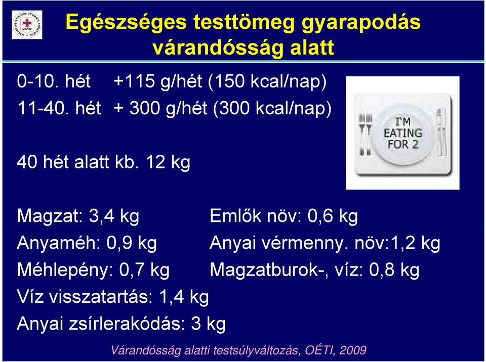 12 kg Magzat: 3,4 kg Emlők növ: 0,6 kg Anyaméh: 0,9 kg Anyai vérmenny.