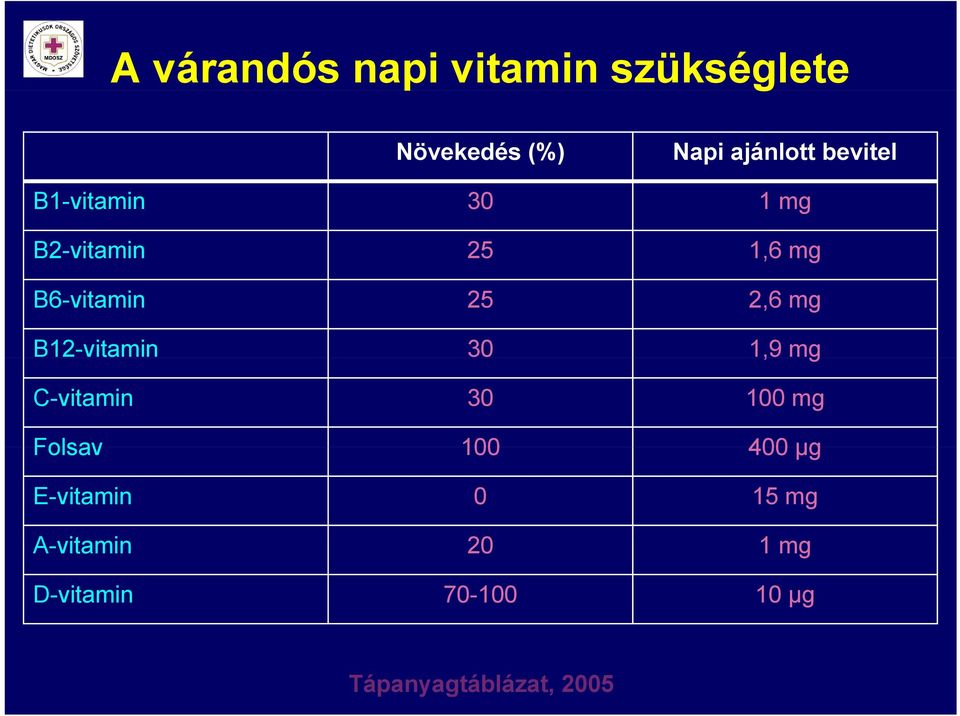 B12-vitamin 30 1,9 mg C-vitamin 30 100 mg Folsav 100 400 µg