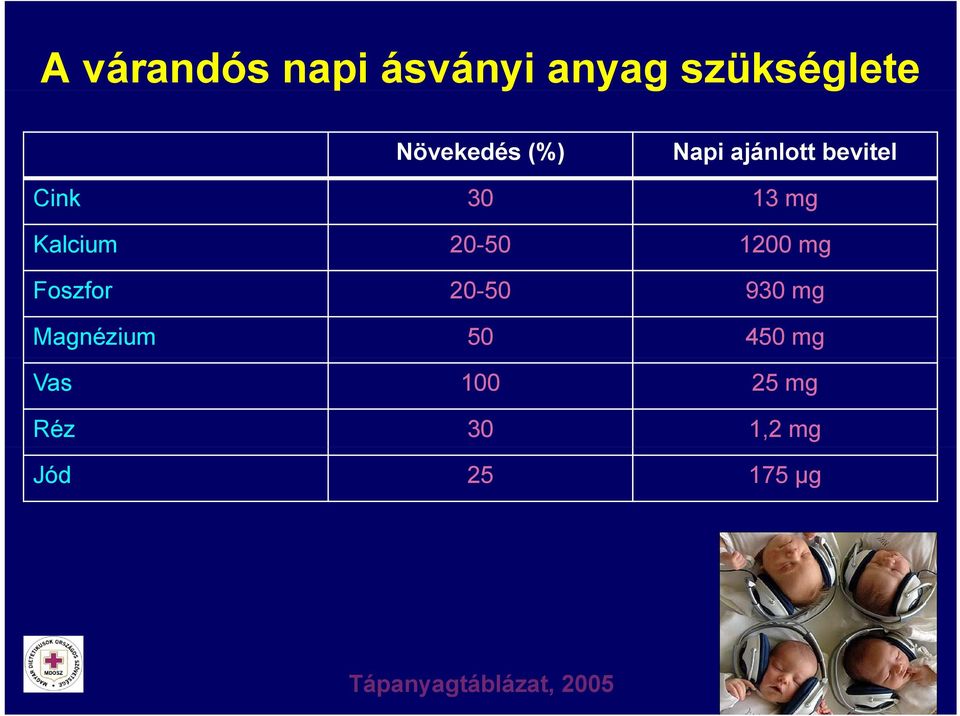 1200 mg Foszfor 20-50 930 mg Magnézium 50 450 mg Vas