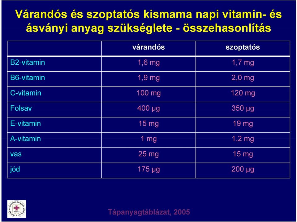 mg 2,0 mg C-vitamin 100 mg 120 mg Folsav 400 µg 350 µg E-vitamin 15 mg 19 mg