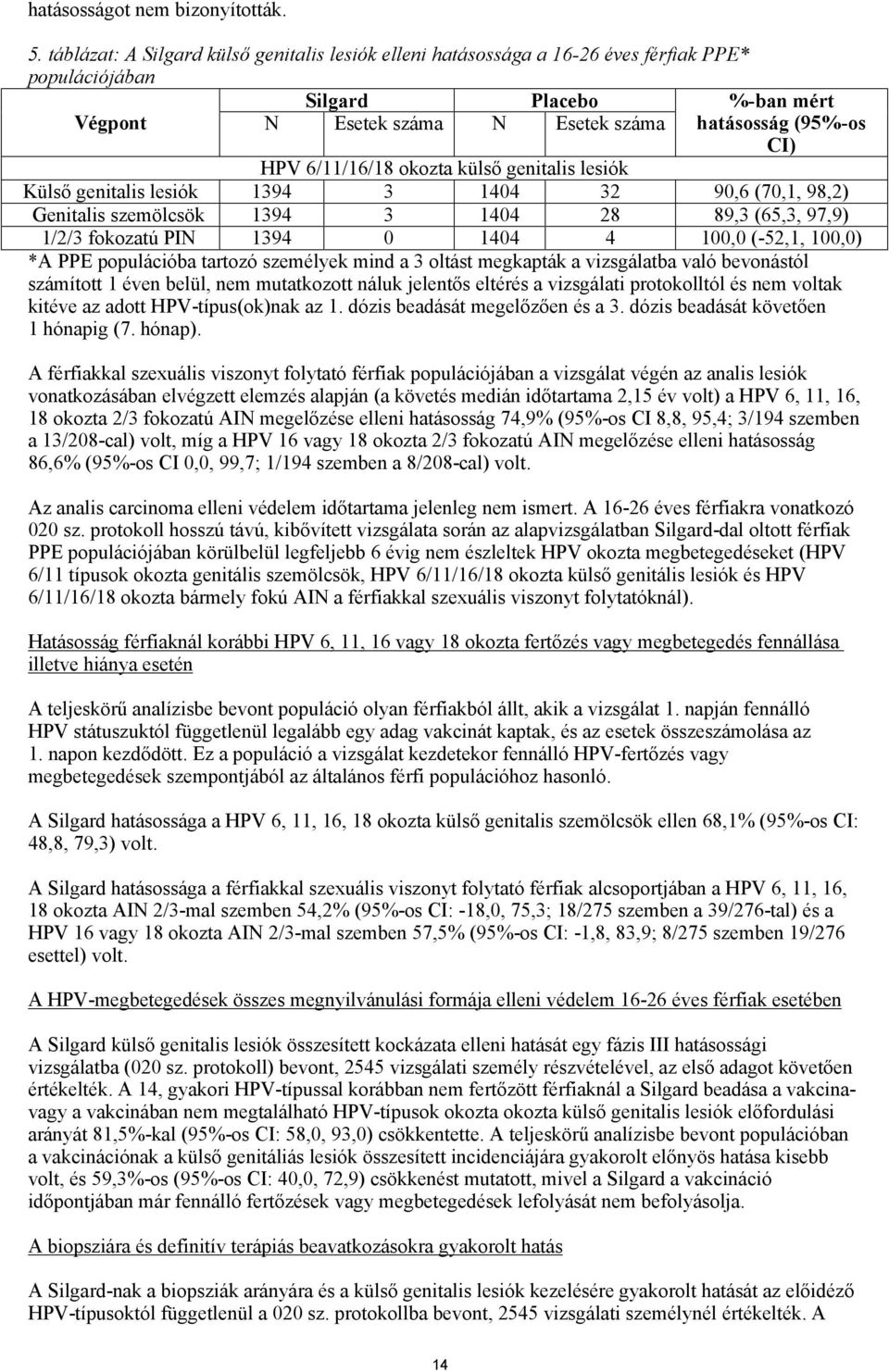 6/11/16/18 okozta külső genitalis lesiók Külső genitalis lesiók 1394 3 1404 32 90,6 (70,1, 98,2) Genitalis szemölcsök 1394 3 1404 28 89,3 (65,3, 97,9) 1/2/3 fokozatú PIN 1394 0 1404 4 100,0 (-52,1,