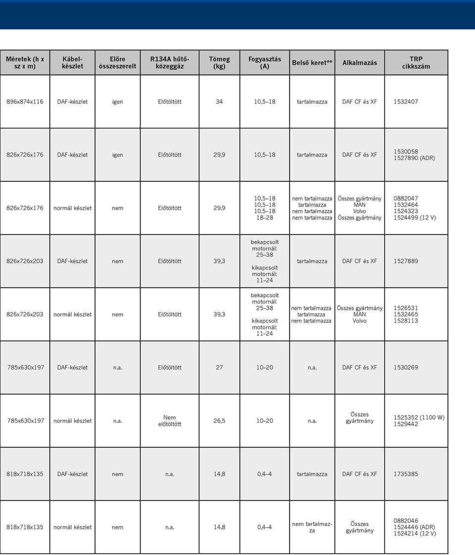 tartalmazza Összes gyártmány MAN Volvo Összes gyártmány 0882047 1532464 1524323 1524499 (12 V) 826x726x203 DAF-készlet nem Előtöltött 39,3 bekapcsolt 25 38 kikapcsolt 11 24 tartalmazza DAF CF és XF