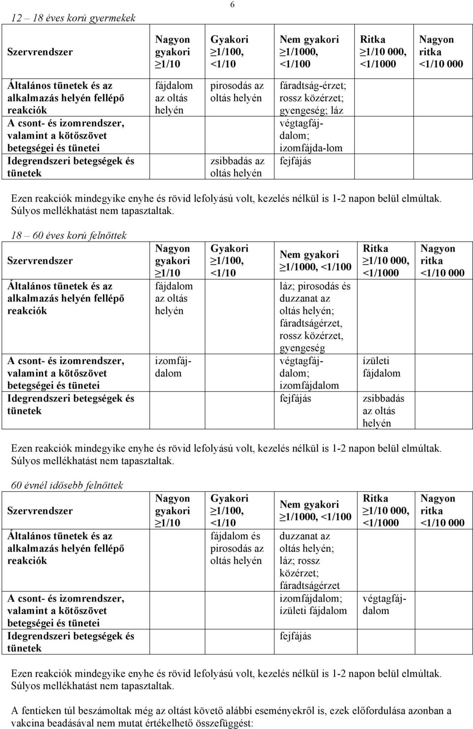 izomfájda-lom fejfájás 18 60 éves korú felnőttek Szervrendszer Általános tünetek és az alkalmazás helyén fellépő reakciók A csont- és izomrendszer, valamint a kötőszövet betegségei és tünetei
