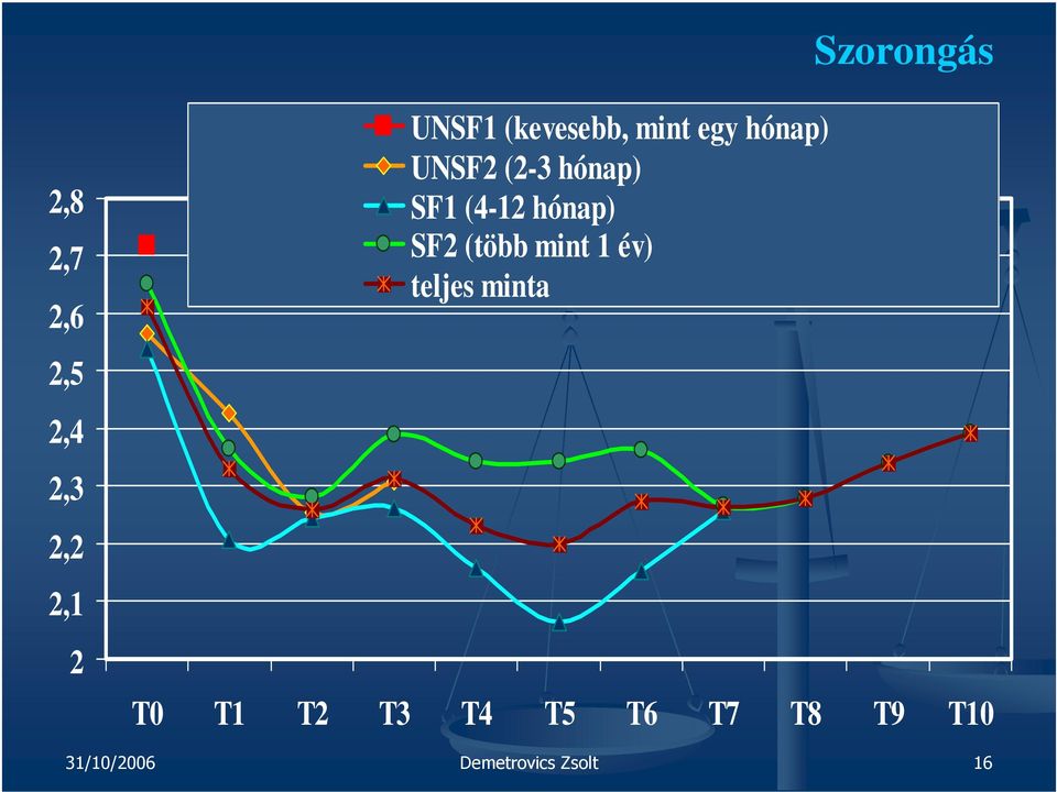 (4-12 hónap) SF2 (több mint 1 év) teljes minta T0 T1