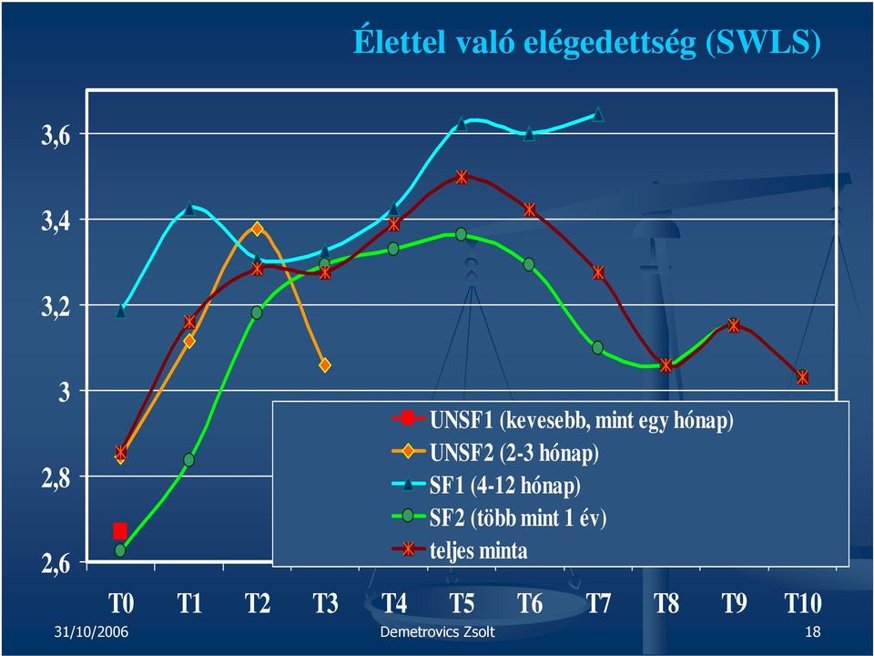 (4-12 hónap) SF2 (több mint 1 év) teljes minta T0 T1 T2