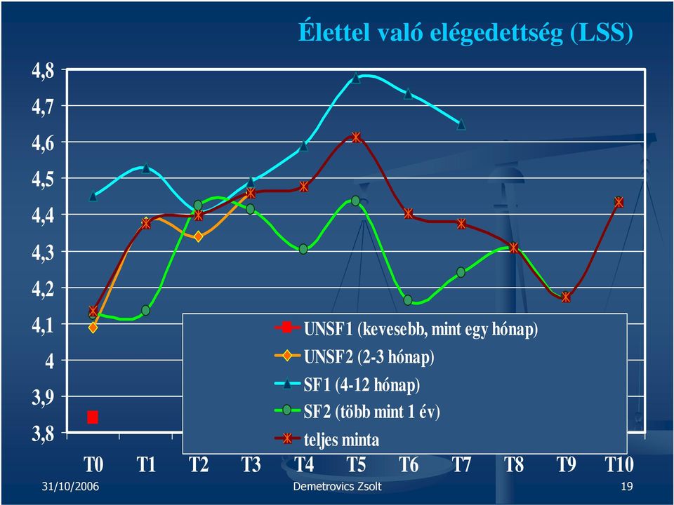 (2-3 hónap) SF1 (4-12 hónap) SF2 (több mint 1 év) teljes