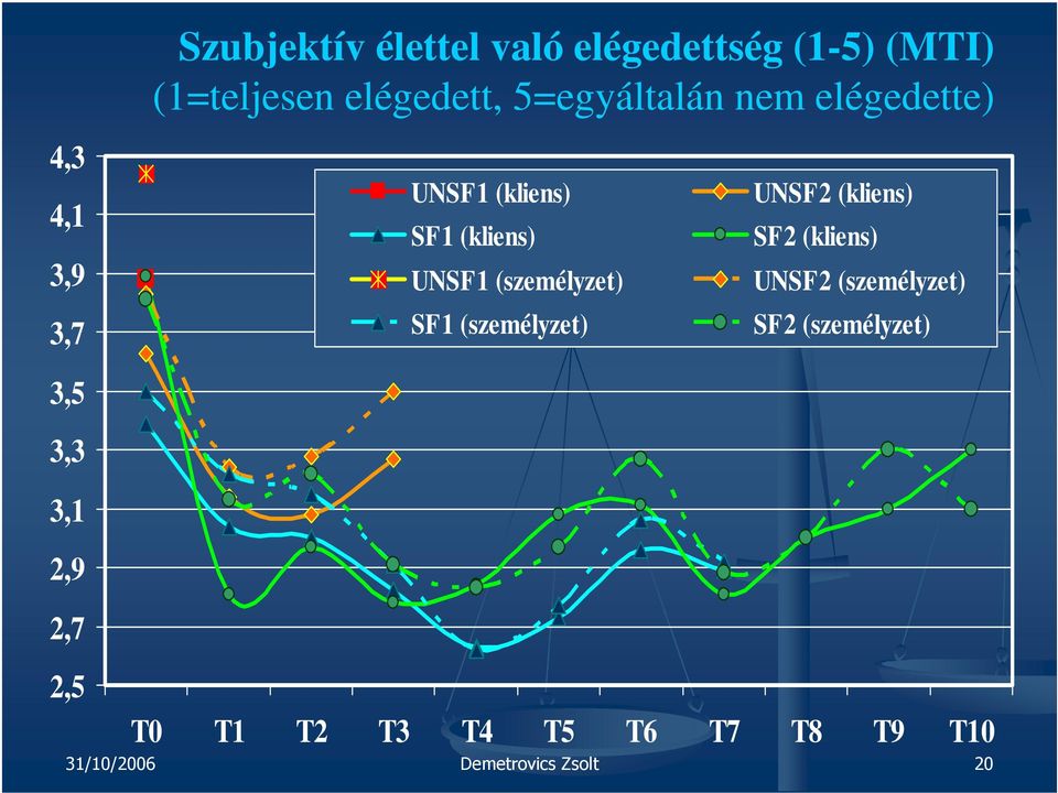 (kliens) UNSF1 (személyzet) SF1 (személyzet) UNSF2 (kliens) SF2 (kliens) UNSF2