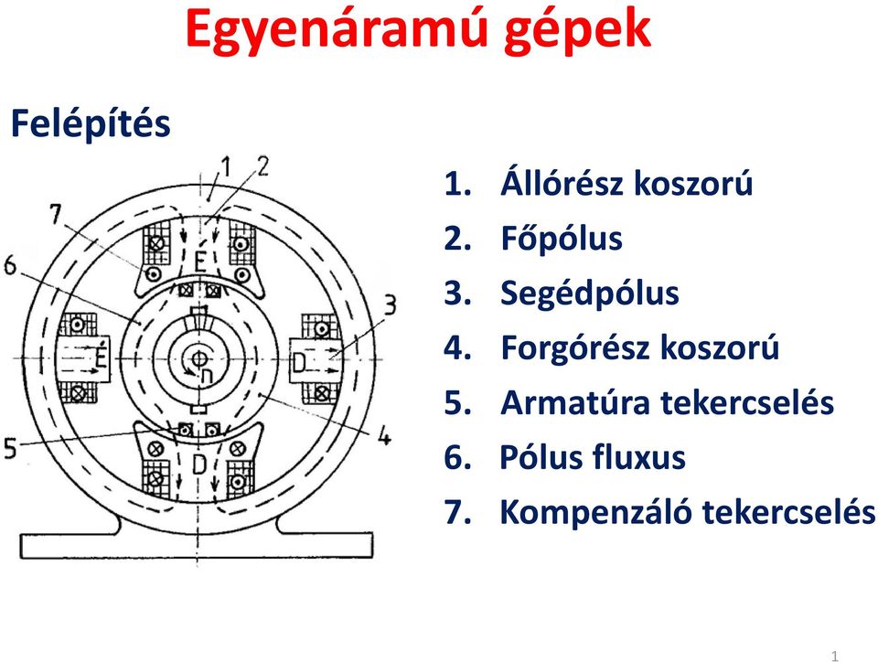 Segédpólus 4. Forgórész koszorú 5.
