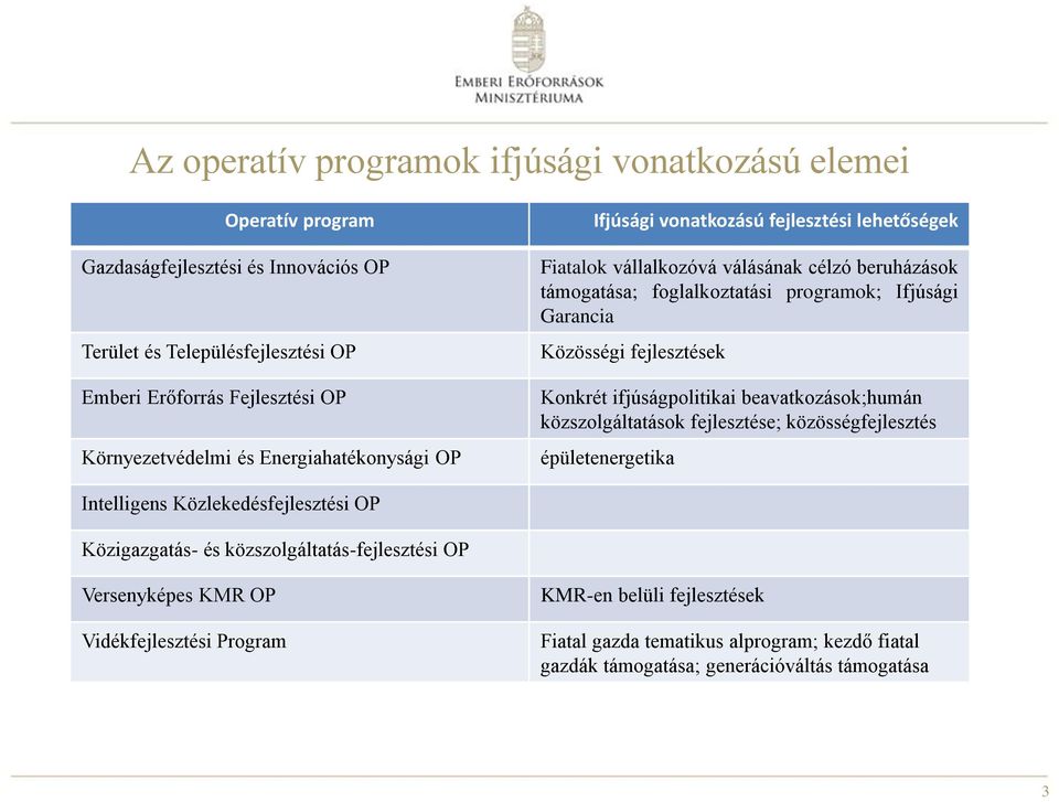 fejlesztések Konkrét ifjúságpolitikai beavatkozások;humán közszolgáltatások fejlesztése; közösségfejlesztés épületenergetika Intelligens Közlekedésfejlesztési OP Közigazgatás- és