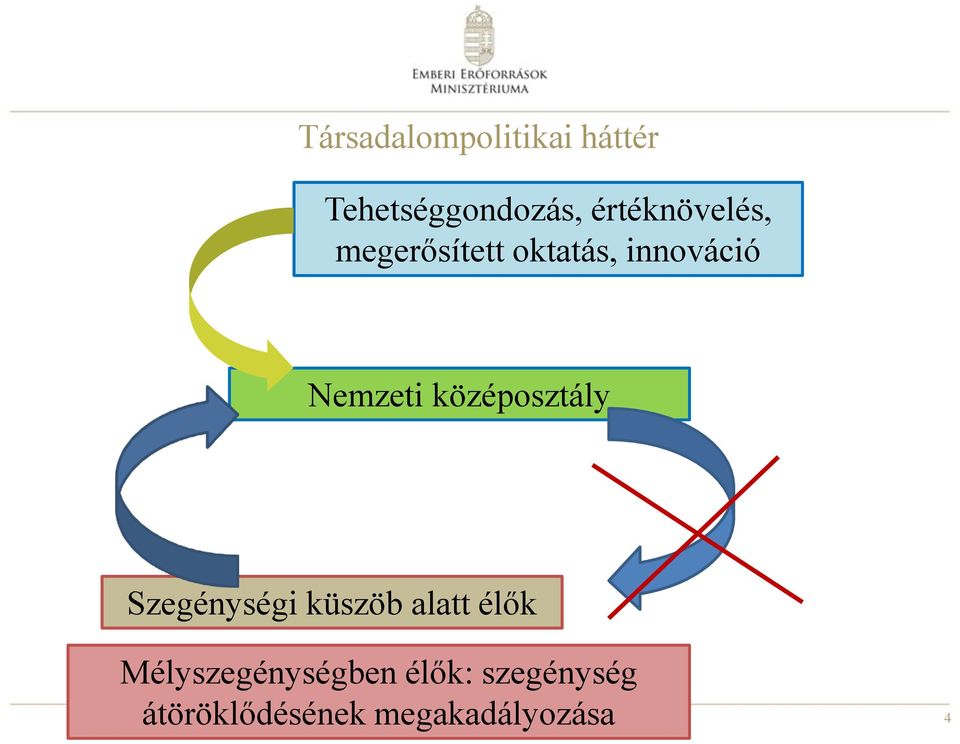 Nemzeti középosztály Szegénységi küszöb alatt élők