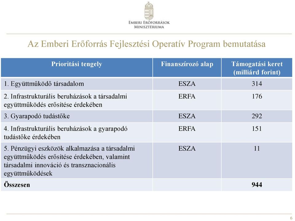 Gyarapodó tudástőke ESZA 292 4. Infrastrukturális beruházások a gyarapodó tudástőke érdekében 5.