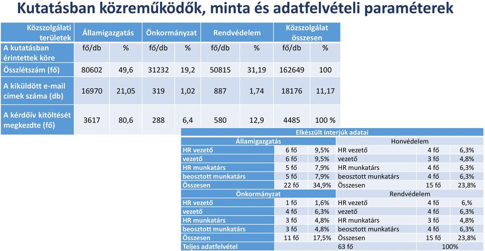 6,4 580 12,9 4485 100 % Elkészült interjúk adatai Államigazgatás Honvédelem HR vezető 6 fő 9,5% HR vezető 4 fő 6,3% vezető 6 fő 9,5% vezető 3 fő 4,8% HR munkatárs 5 fő 7,9% HR munkatárs 4 fő 6,3%