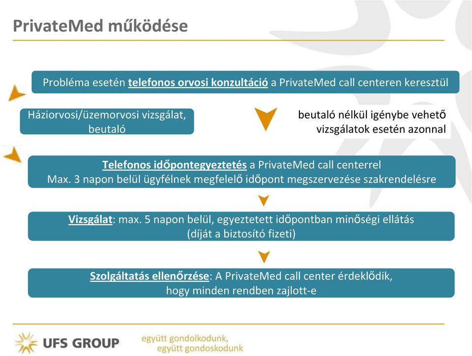 centerrel Max. 3 napon belül ügyfélnek megfelelő időpont megszervezése szakrendelésre Vizsgálat: max.