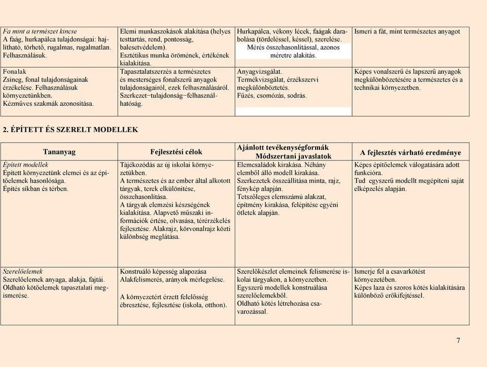 Tapasztalatszerzés a természetes és mesterséges fonalszerű anyagok tulajdonságairól, ezek felhasználásáról. Szerkezet tulajdonság felhasználhatóság.