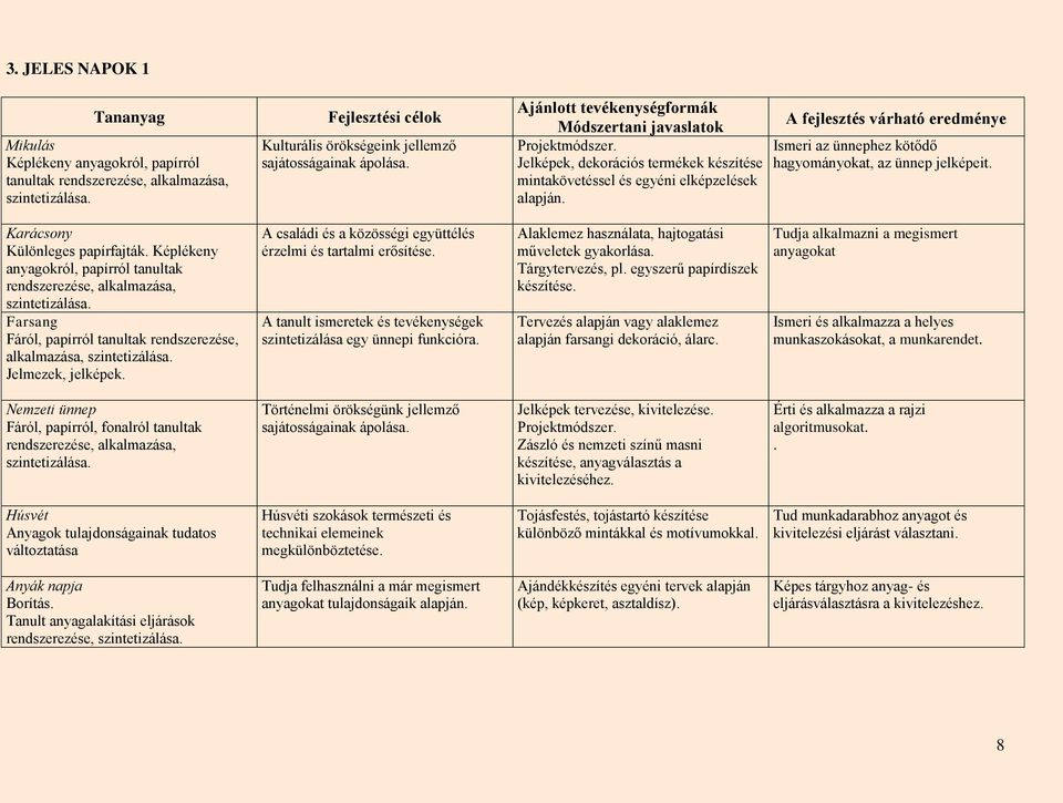 Képlékeny anyagokról, papírról tanultak rendszerezése, alkalmazása, szintetizálása. Farsang Fáról, papírról tanultak rendszerezése, alkalmazása, szintetizálása. Jelmezek, jelképek.