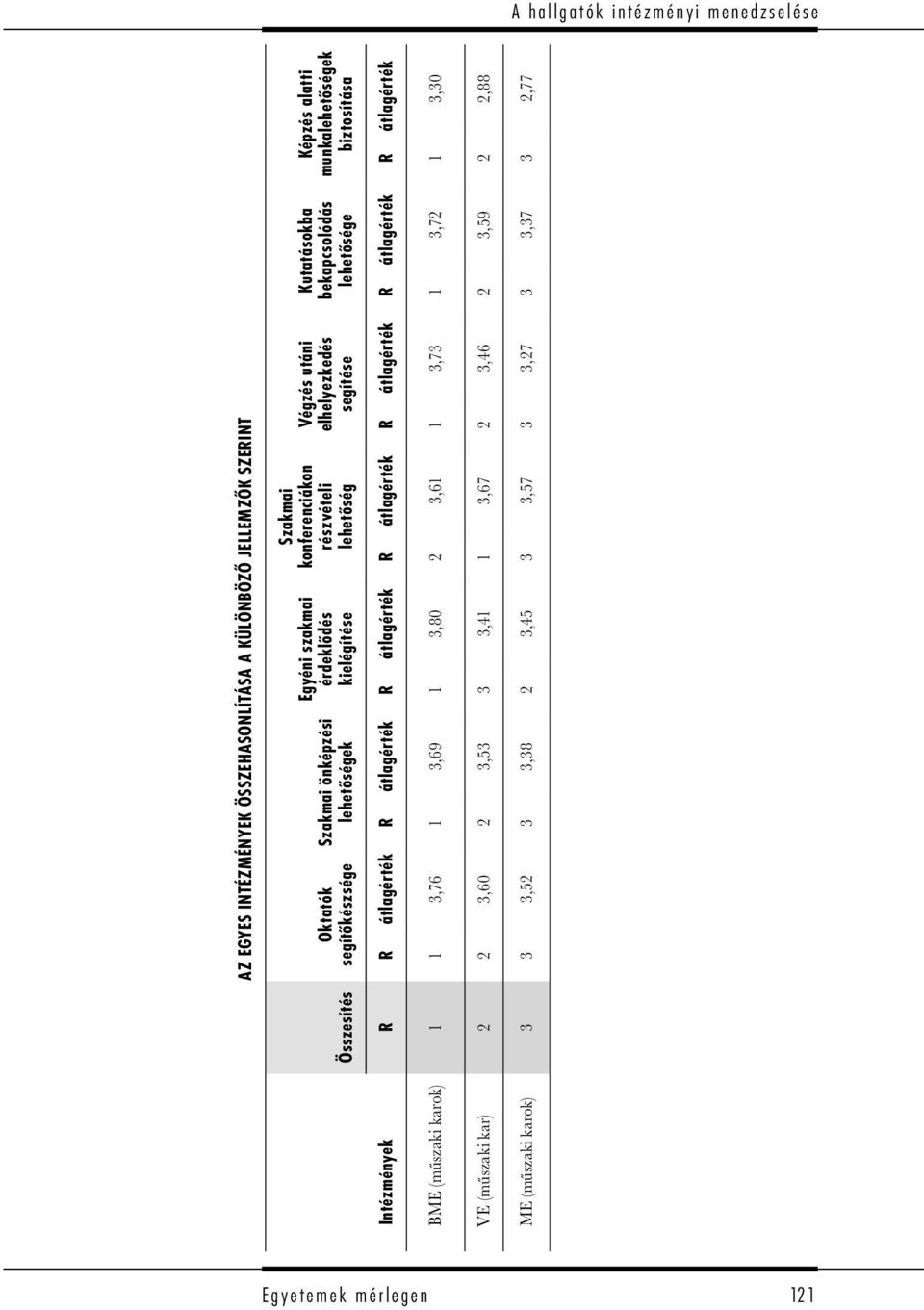 munkalehetőségek biztosítása Intézmények R R átlagérték R átlagérték R átlagérték R átlagérték R átlagérték R átlagérték R átlagérték BME (műszaki karok) 1 1 3,76 1 3,69 1 3,80 2 3,61 1