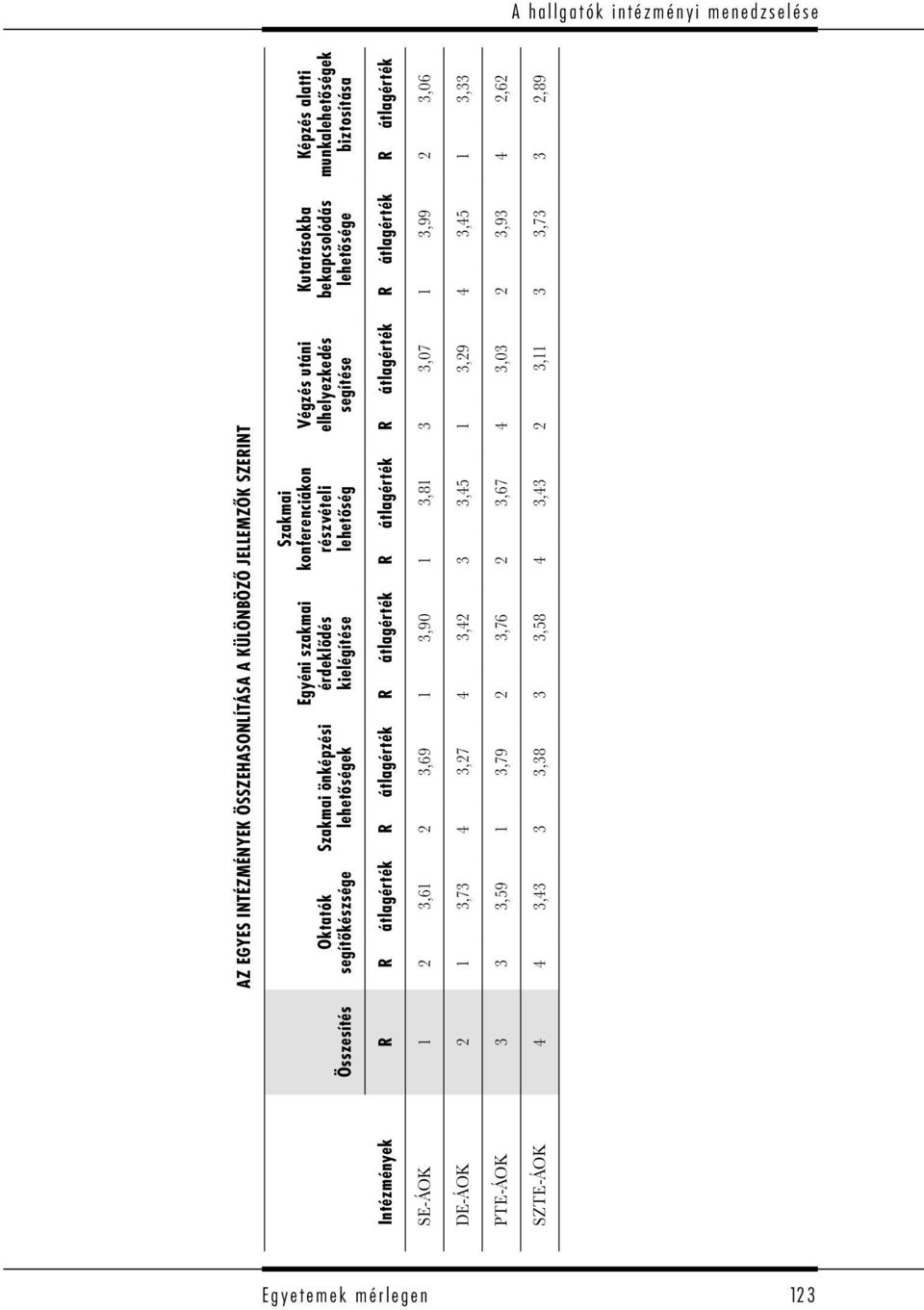 munkalehetőségek biztosítása Intézmények R R átlagérték R átlagérték R átlagérték R átlagérték R átlagérték R átlagérték R átlagérték SE-ÁOK 1 2 3,61 2 3,69 1 3,90 1 3,81 3 3,07 1 3,99 2 3,06