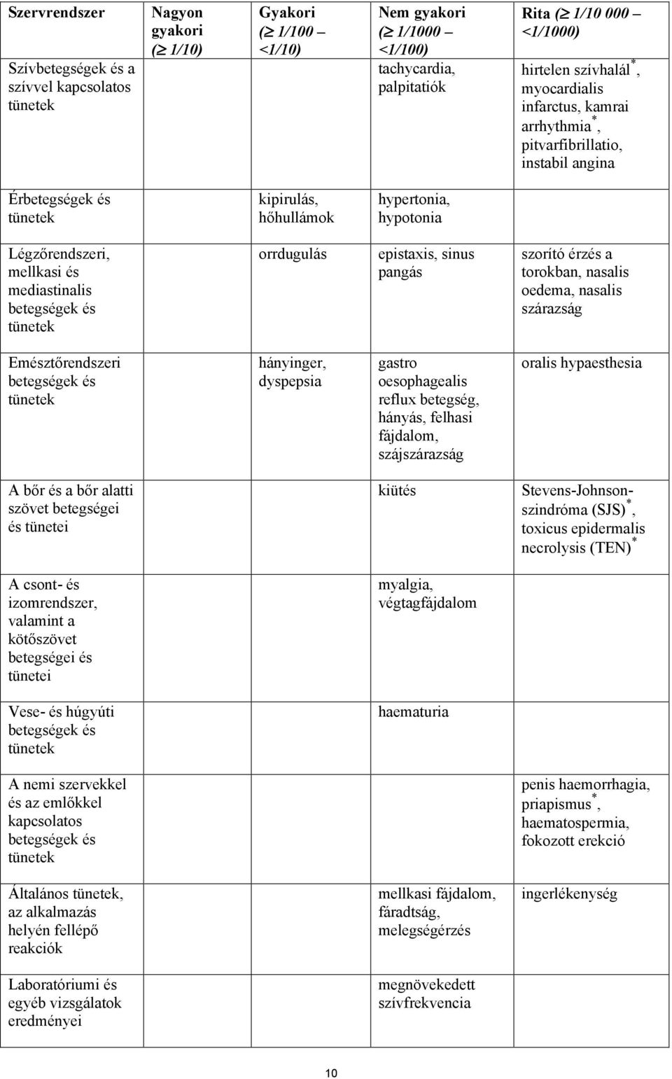 mediastinalis betegségek és tünetek orrdugulás epistaxis, sinus pangás szorító érzés a torokban, nasalis oedema, nasalis szárazság Emésztőrendszeri betegségek és tünetek hányinger, dyspepsia gastro