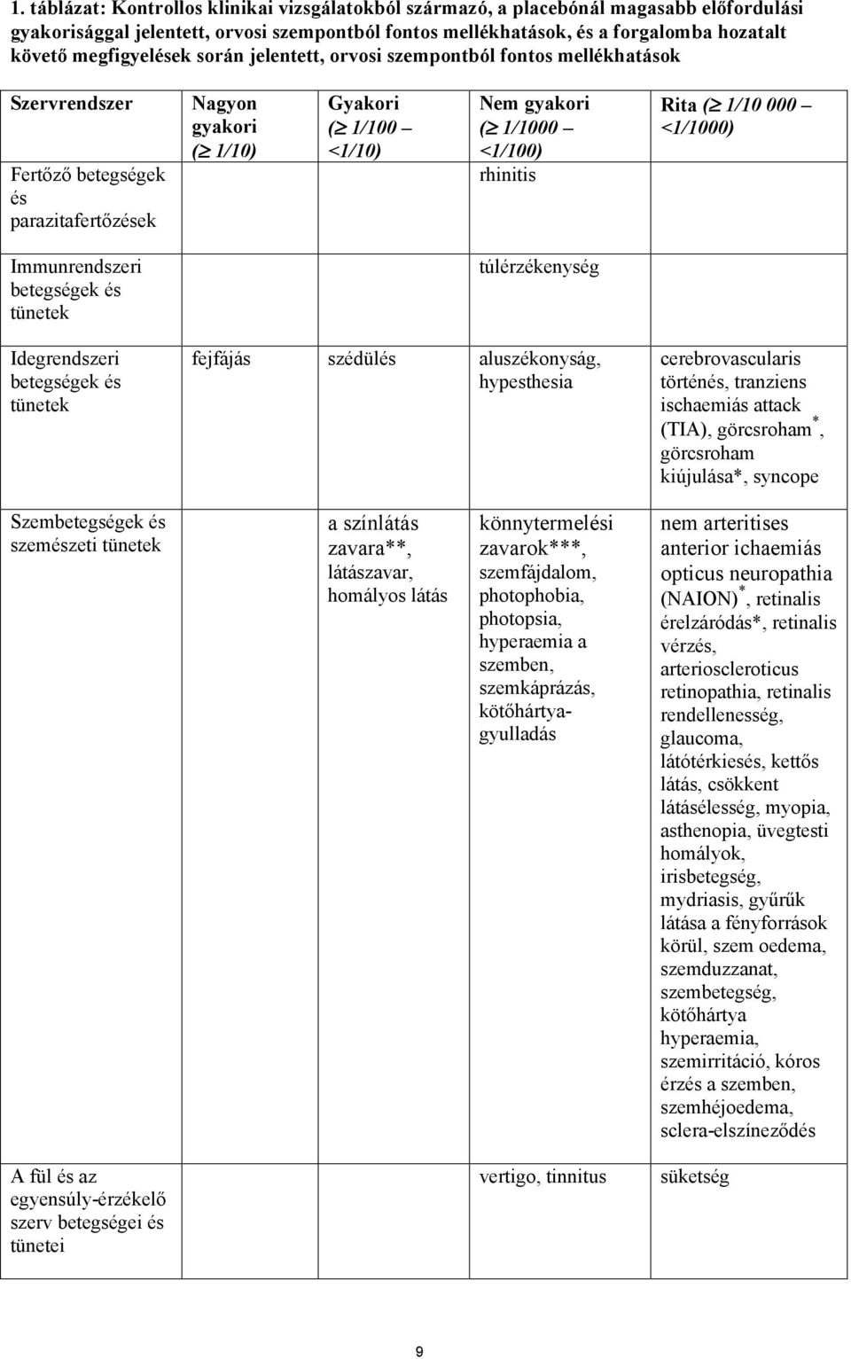 <1/100) rhinitis Rita ( 1/10 000 <1/1000) Immunrendszeri betegségek és tünetek túlérzékenység Idegrendszeri betegségek és tünetek fejfájás szédülés aluszékonyság, hypesthesia cerebrovascularis