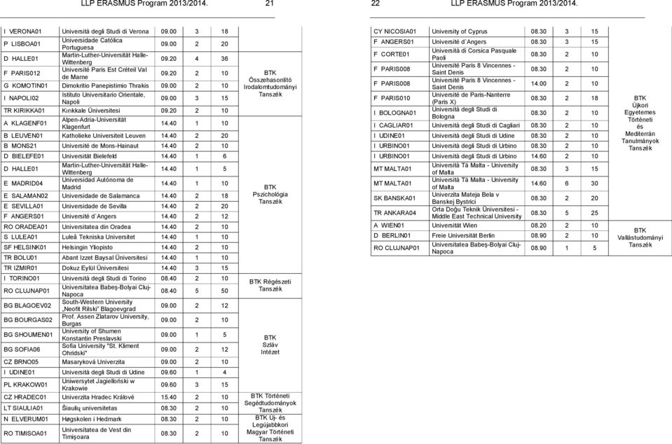 00 3 15 TR KIRIKKA01 Kırıkkale Üniversitesi 09.20 2 10 A KLAGENF01 Alpen-Adria-Universität Klagenfurt 14.40 1 10 B LEUVEN01 Katholieke Universiteit Leuven 14.