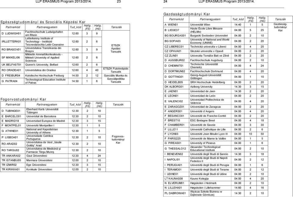 60 3 9 Mikkelin Ammattikorkeakoulu - SF MIKKELI06 Mikkeli University of Applied 12.60 2 6 Sciences UK BELFAST01 Queen's University, Belfast 12.60 2 6 RO ORADEA01 Universitatea din Oradea 12.