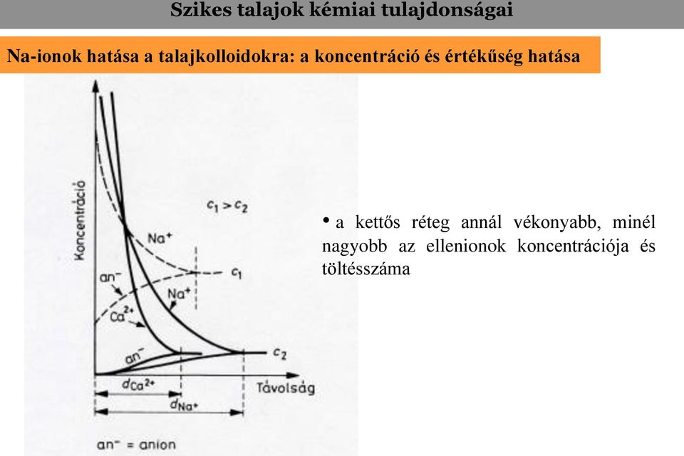 értékűség hatása a kettős réteg annál vékonyabb,