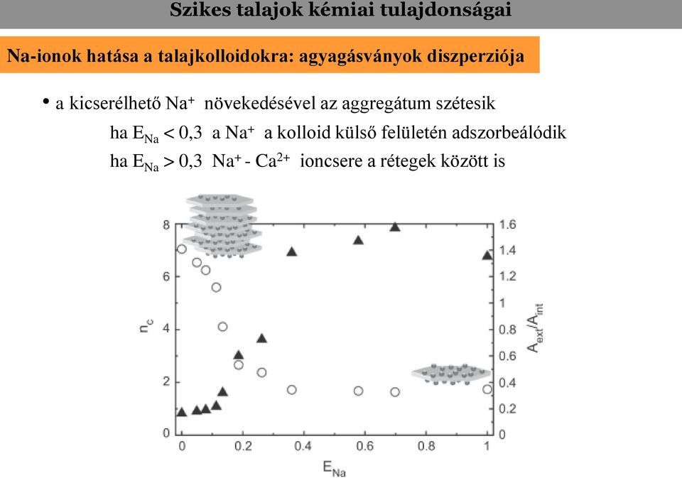 növekedésével az aggregátum szétesik ha E Na < 0,3 a Na + a kolloid