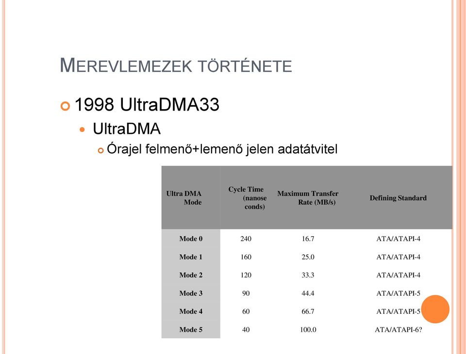 Defining Standard Mode 0 240 16.7 ATA/ATAPI-4 Mode 1 160 25.