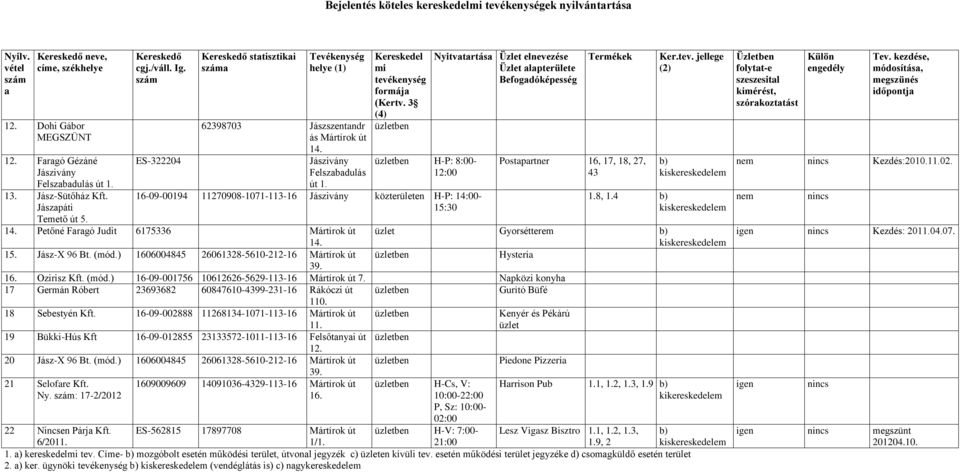 4 Petőné Frgó Judit 6175336 Mártírok út üzlet Gyorsétterem 15. Jász-X 96 Bt. (mód.) 1606004845 26061328-5610-212-16 Mártírok út Hysteri 16. Ozirisz Kft. (mód.) 16-09-001756 10612626-5629-113-16 Mártírok út 7.