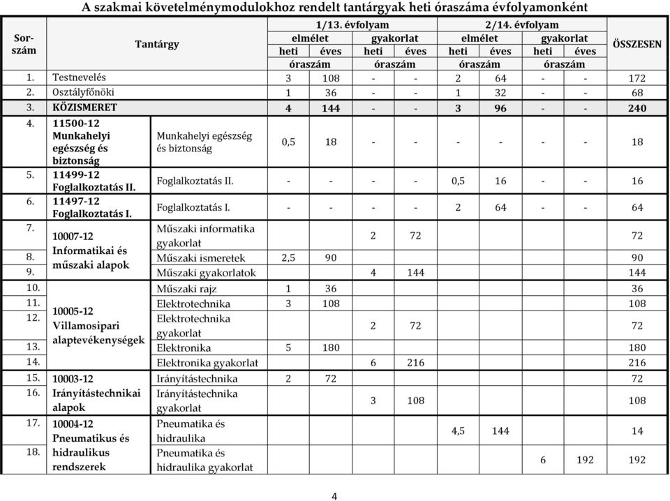 Osztályfőnöki 1 36 - - 1 32 - - 68 3. KÖZISMERET 4 144 - - 3 96 - - 240 4. 11500-12 Munkahelyi egészség és biztonság 5. 11499-12 Foglalkoztatás II. 6. 11497-12 Foglalkoztatás I. 7.