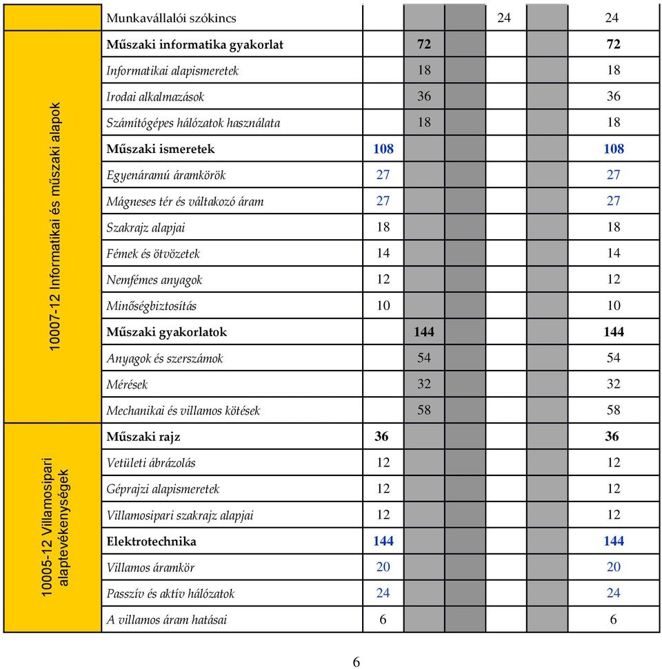 Minőségbiztosítás 10 10 Műszaki gyakorlatok 144 144 Anyagok és szerszámok 54 54 Mérések 32 32 Mechanikai és villamos kötések 58 58 Műszaki rajz 36 36 10005-12 Villamosipari