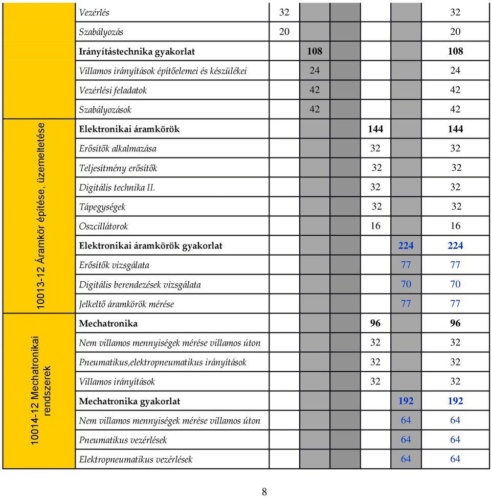 32 32 Tápegységek 32 32 Oszcillátorok 16 16 Elektronikai áramkörök gyakorlat 224 224 Erősítők vizsgálata 77 77 Digitális berendezések vizsgálata 70 70 Jelkeltő áramkörök mérése 77 77 Mechatronika 96