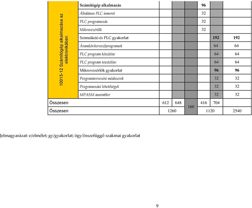 tesztelése 64 64 Mikrovezérlők gyakorlat 96 96 Programtervezési módszerek 32 32 Programozási lehetőségek 32 32 MPASM