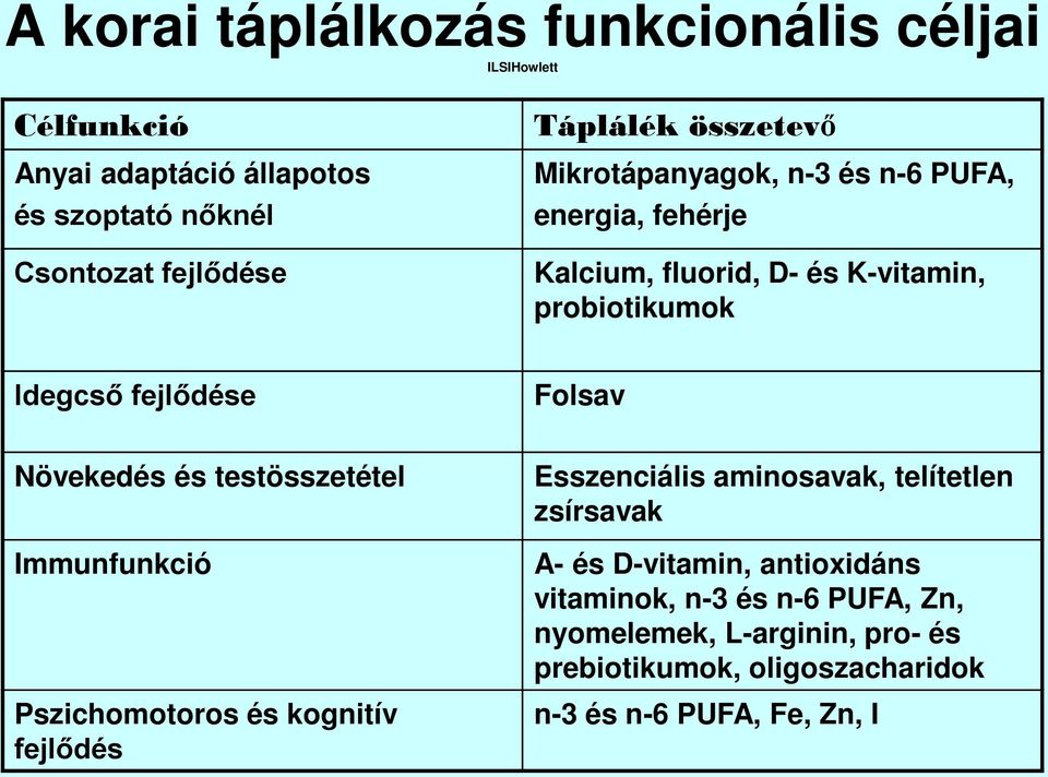 Növekedés és testösszetétel Immunfunkció Pszichomotoros és kognitív fejlődés Esszenciális aminosavak, telítetlen zsírsavak A- és