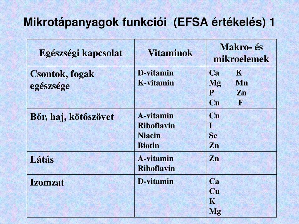 K-vitamin A-vitamin Riboflavin Niacin Biotin Makro- és mikroelemek Ca