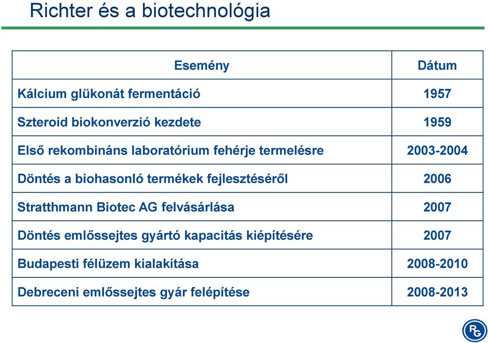 termékek fejlesztéséről 2006 Stratthmann Biotec AG felvásárlása 2007 Döntés emlőssejtes gyártó