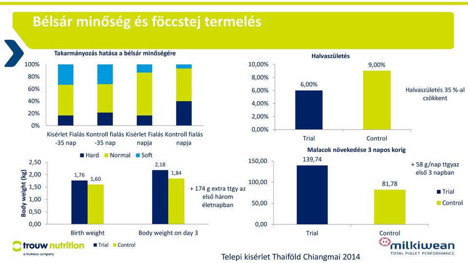 Control + 174 g extra ttgyaz első három életnapban 10,00% 8,00% 6,00% 4,00% 2,00% 0,00% 150,00 100,00 50,00 0,00 6,00% Trial Halvaszületés Malacok növekedése 3
