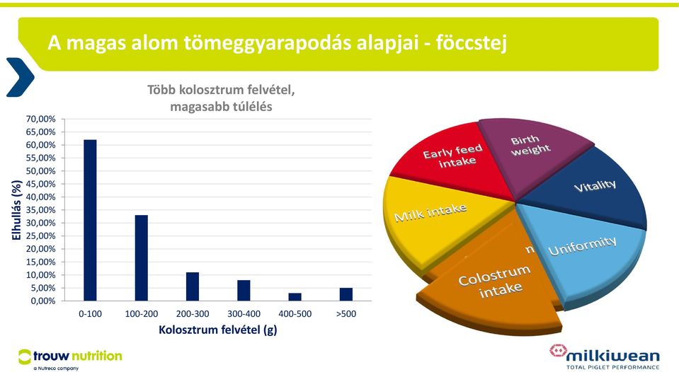 20,00% 15,00% 10,00% 5,00% 0,00% Több kolosztrum felvétel, magasabb