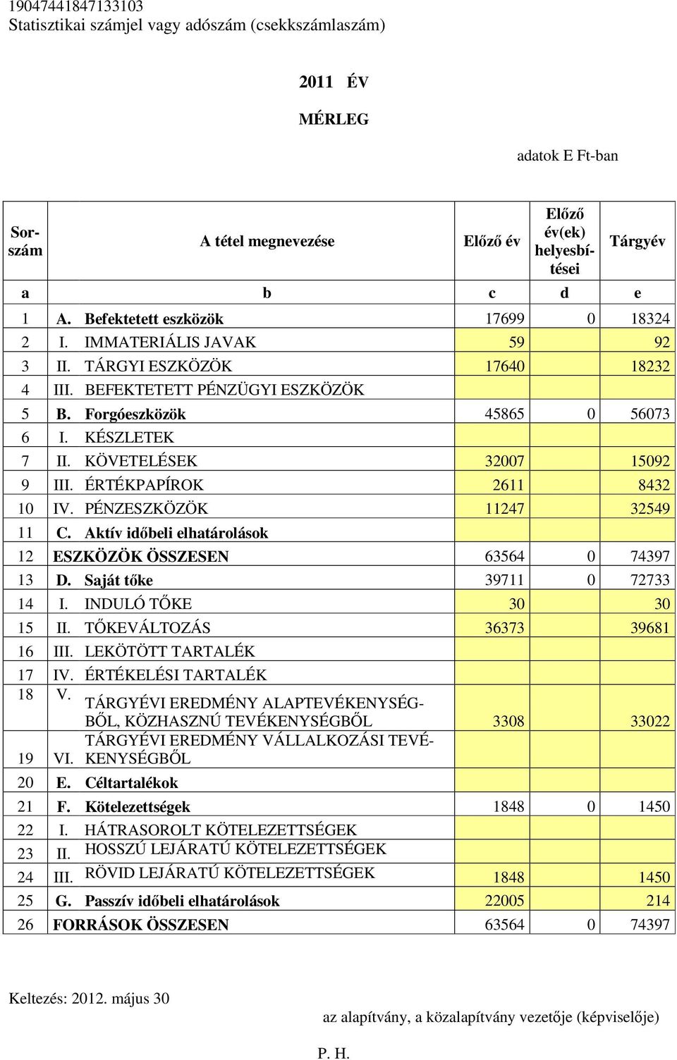 KÖVETELÉSEK 32007 15092 9 III. ÉRTÉKPAPÍROK 2611 8432 10 IV. PÉNZESZKÖZÖK 11247 32549 11 C. Aktív időbeli elhatárolások 12 ESZKÖZÖK ÖSSZESEN 63564 0 74397 13 D. Saját tőke 39711 0 72733 14 I.