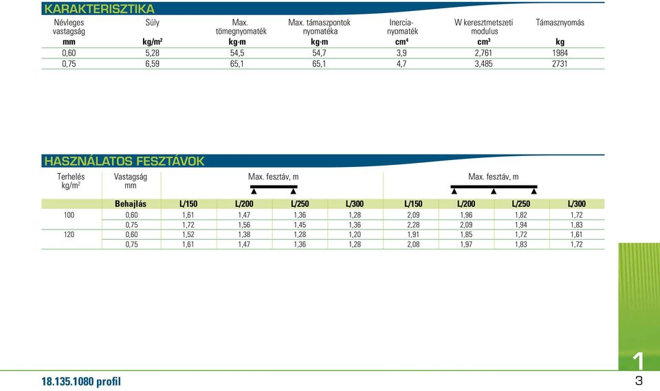 m 2 kg.m kg.m cm 4 cm 3 kg 0,60 5,28 54,5 54,7 3,9 2,761 1984 0,75 6,59 65,1 65,1 4,7 3,485 2731 HASZNÁLATOS FESZTÁVOK Terhelés Vastagság Max.