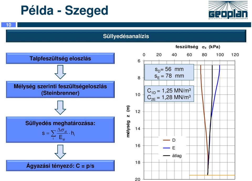 szerinti feszültségeloszlás (Steinbrenner) 10 C 1D = 1,25 MN/m 3 C 2E = 1,28 MN/m 3 Süllyedés