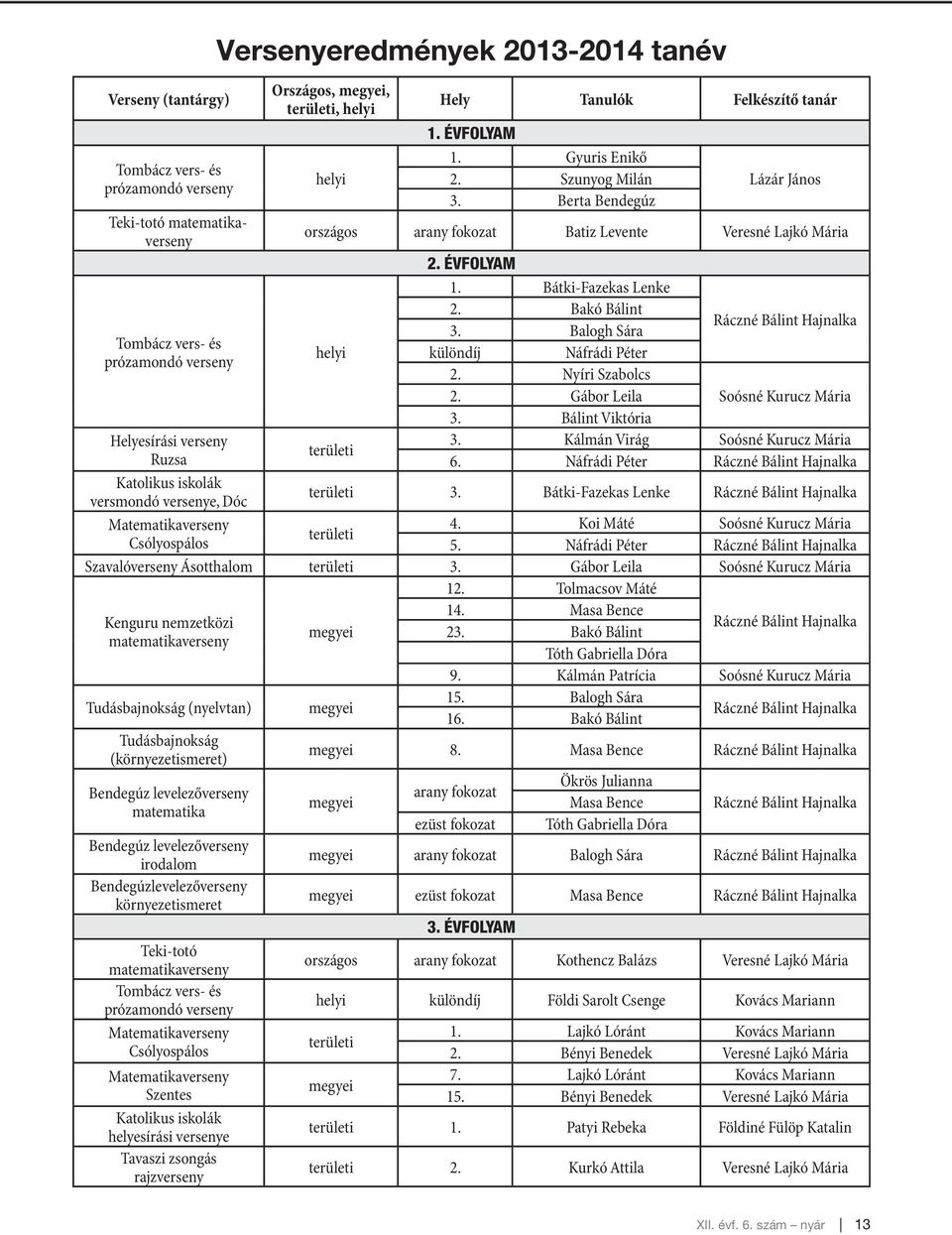 Balogh Sára Tombácz vers- és helyi különdíj Náfrádi Péter prózamondó verseny 2. Nyíri Szabolcs 2. Gábor Leila Soósné Kurucz Mária 3. Bálint Viktória Helyesírási verseny 3.