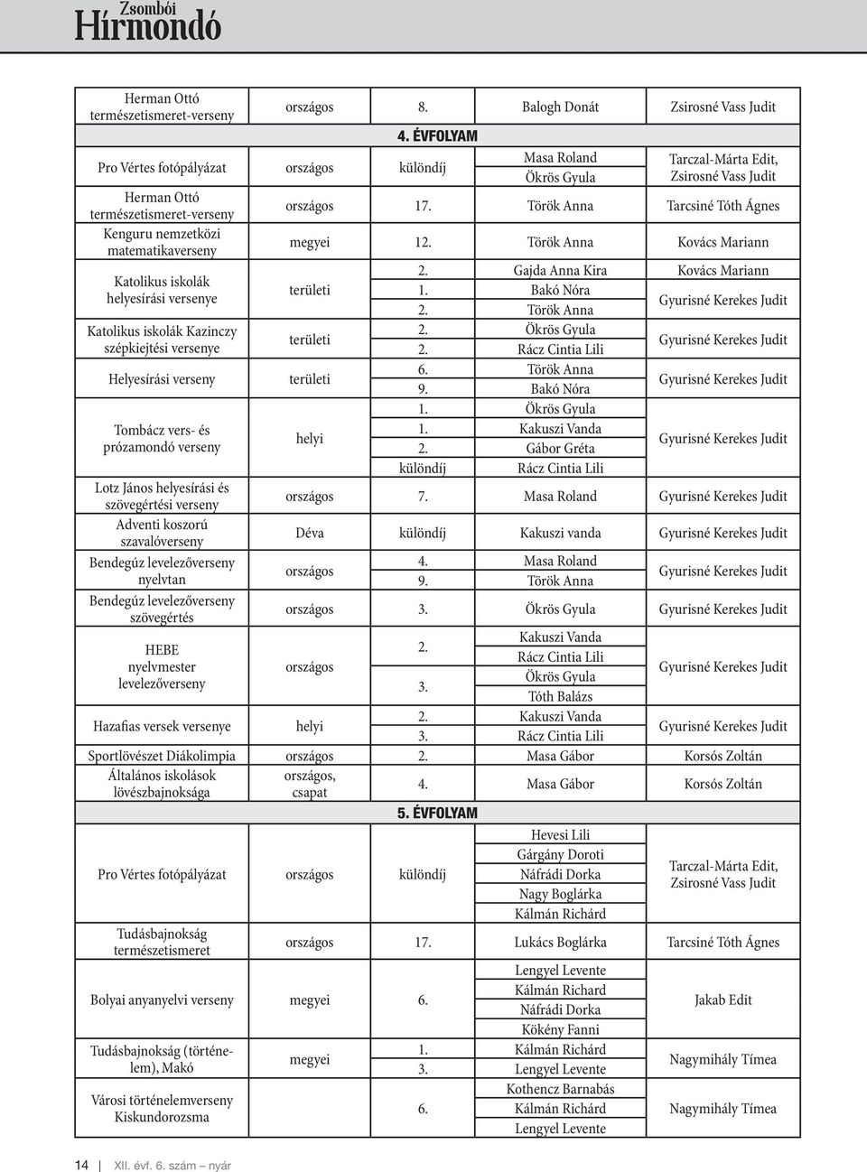 Török Anna Tarcsiné Tóth Ágnes Kenguru nemzetközi matematikaverseny megyei 12. Török Anna Kovács Mariann 2. Gajda Anna Kira Kovács Mariann Katolikus iskolák területi 1.